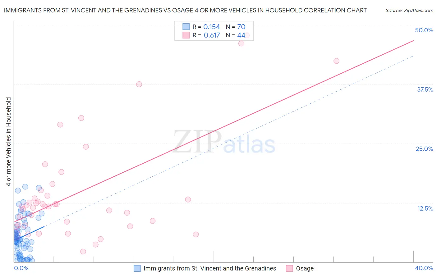 Immigrants from St. Vincent and the Grenadines vs Osage 4 or more Vehicles in Household