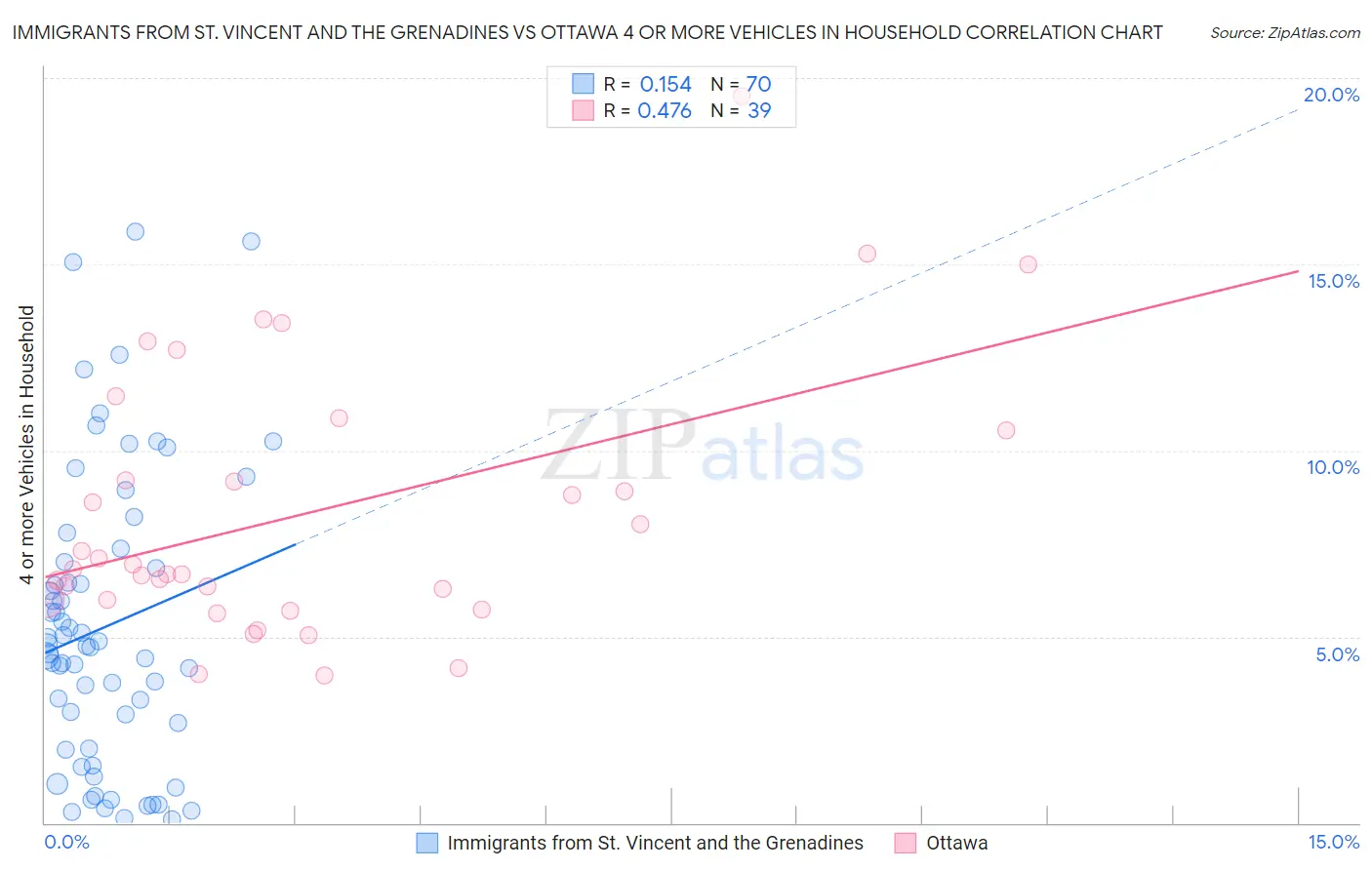 Immigrants from St. Vincent and the Grenadines vs Ottawa 4 or more Vehicles in Household
