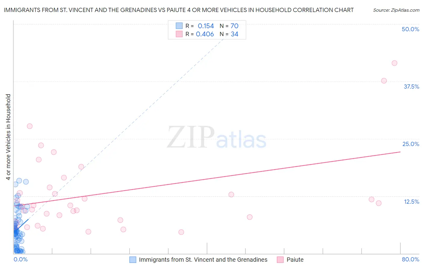 Immigrants from St. Vincent and the Grenadines vs Paiute 4 or more Vehicles in Household