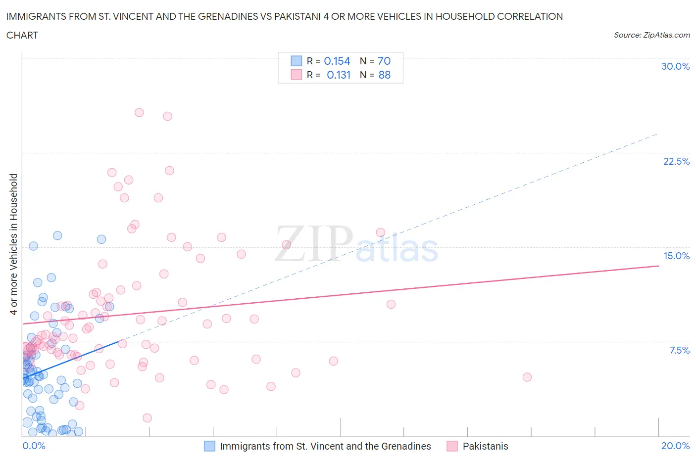 Immigrants from St. Vincent and the Grenadines vs Pakistani 4 or more Vehicles in Household