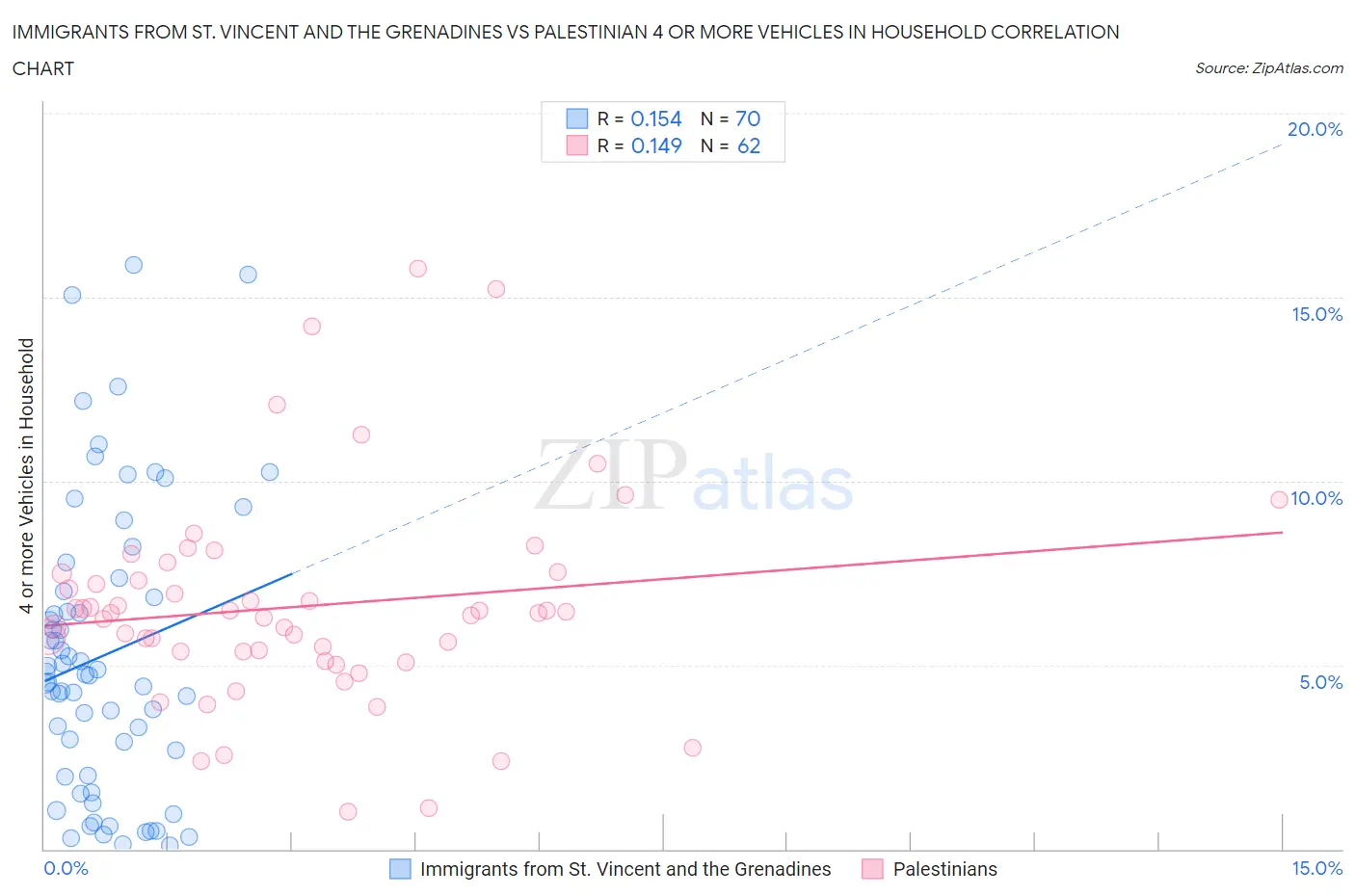 Immigrants from St. Vincent and the Grenadines vs Palestinian 4 or more Vehicles in Household