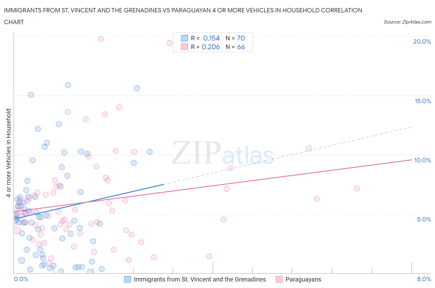 Immigrants from St. Vincent and the Grenadines vs Paraguayan 4 or more Vehicles in Household