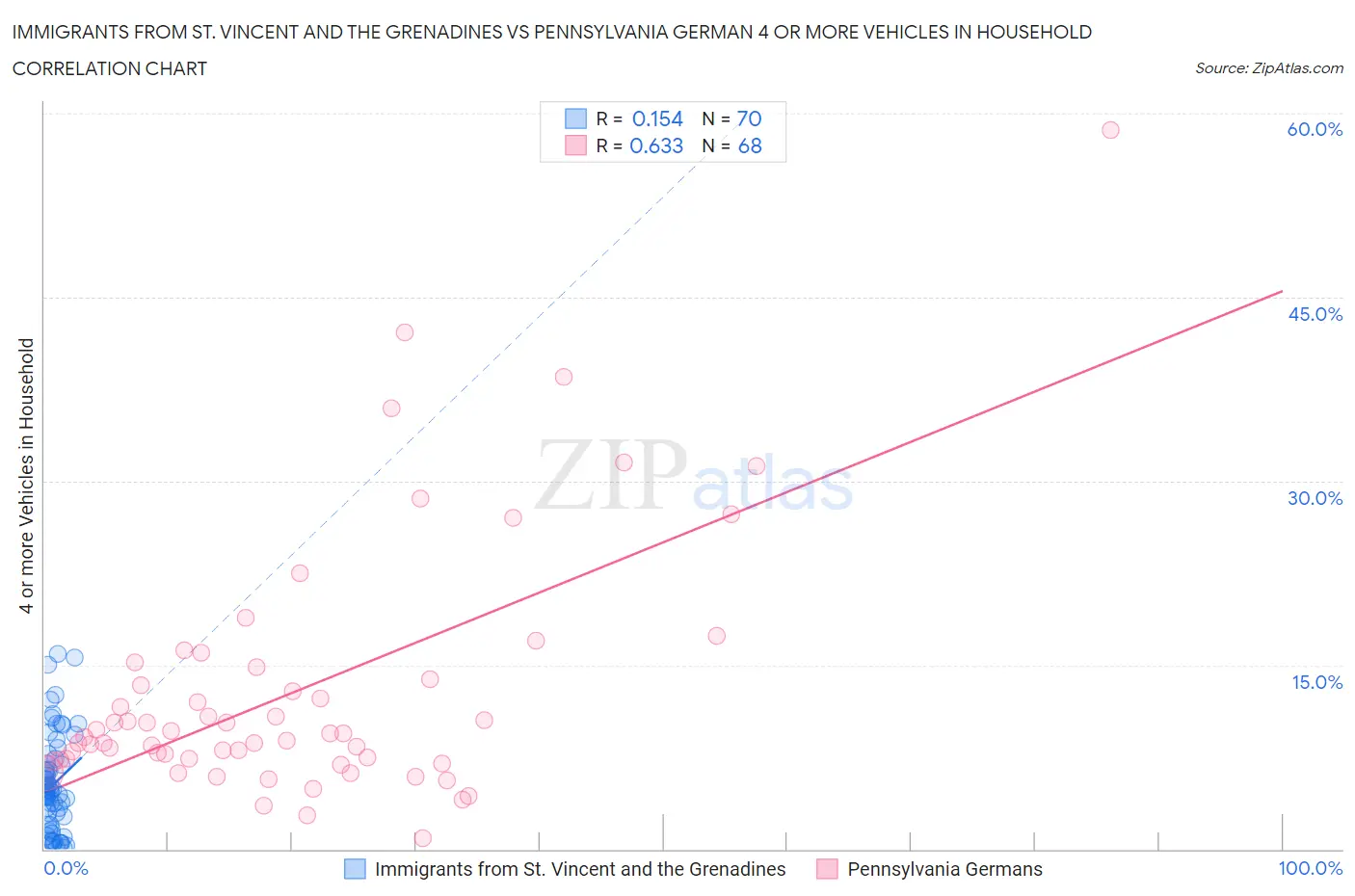 Immigrants from St. Vincent and the Grenadines vs Pennsylvania German 4 or more Vehicles in Household