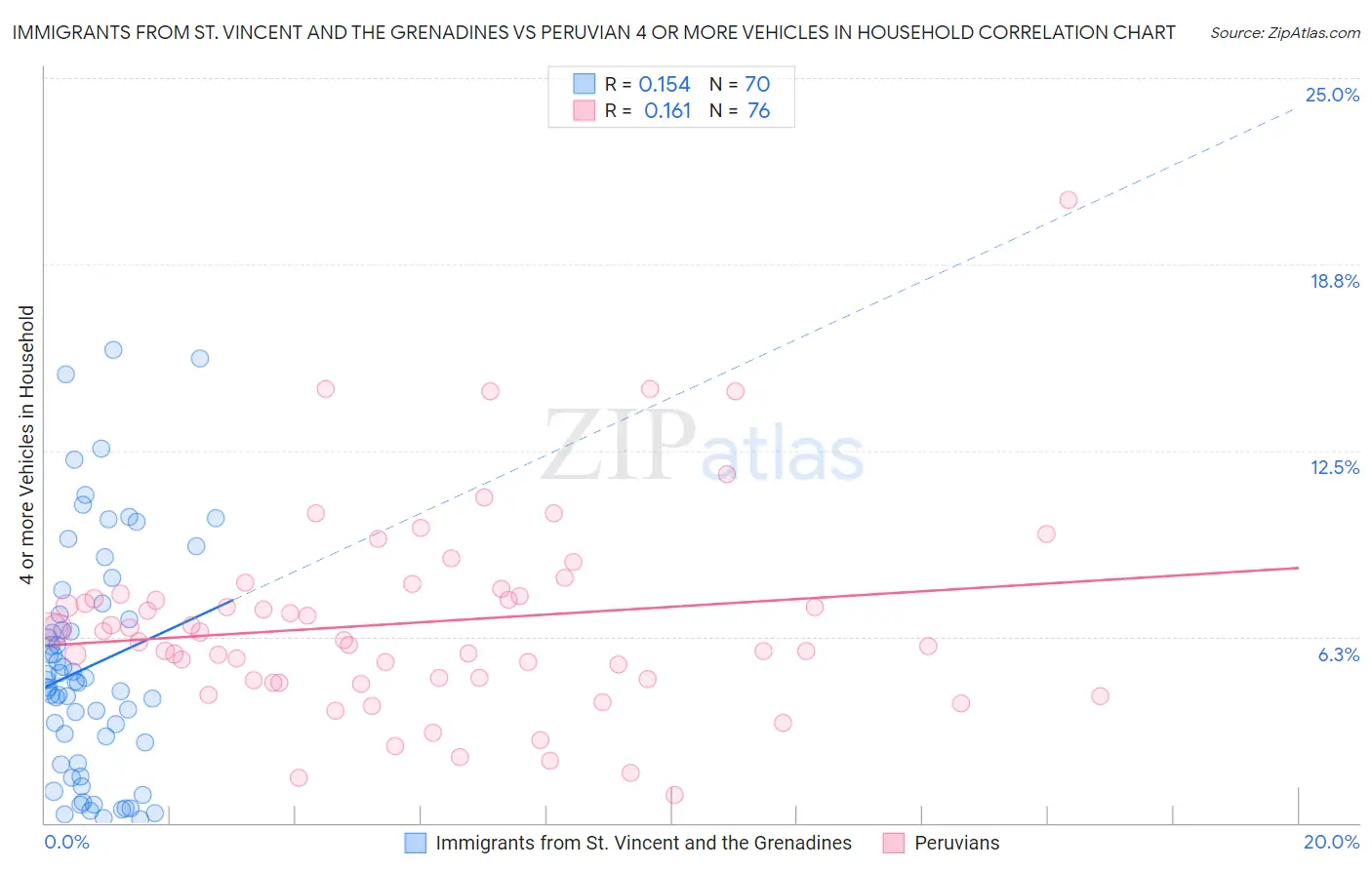 Immigrants from St. Vincent and the Grenadines vs Peruvian 4 or more Vehicles in Household
