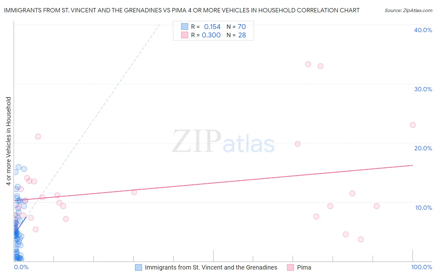 Immigrants from St. Vincent and the Grenadines vs Pima 4 or more Vehicles in Household