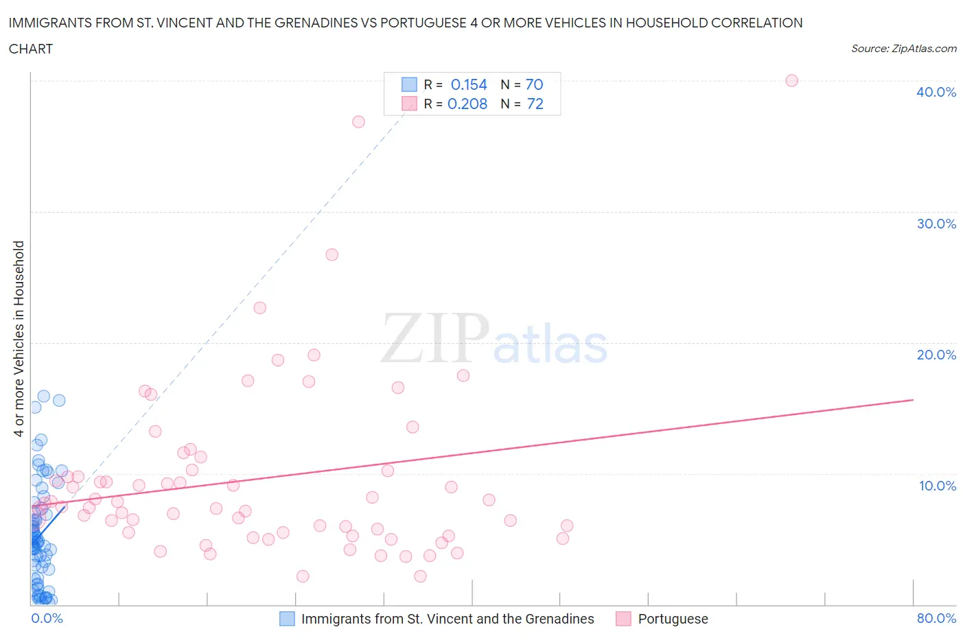 Immigrants from St. Vincent and the Grenadines vs Portuguese 4 or more Vehicles in Household