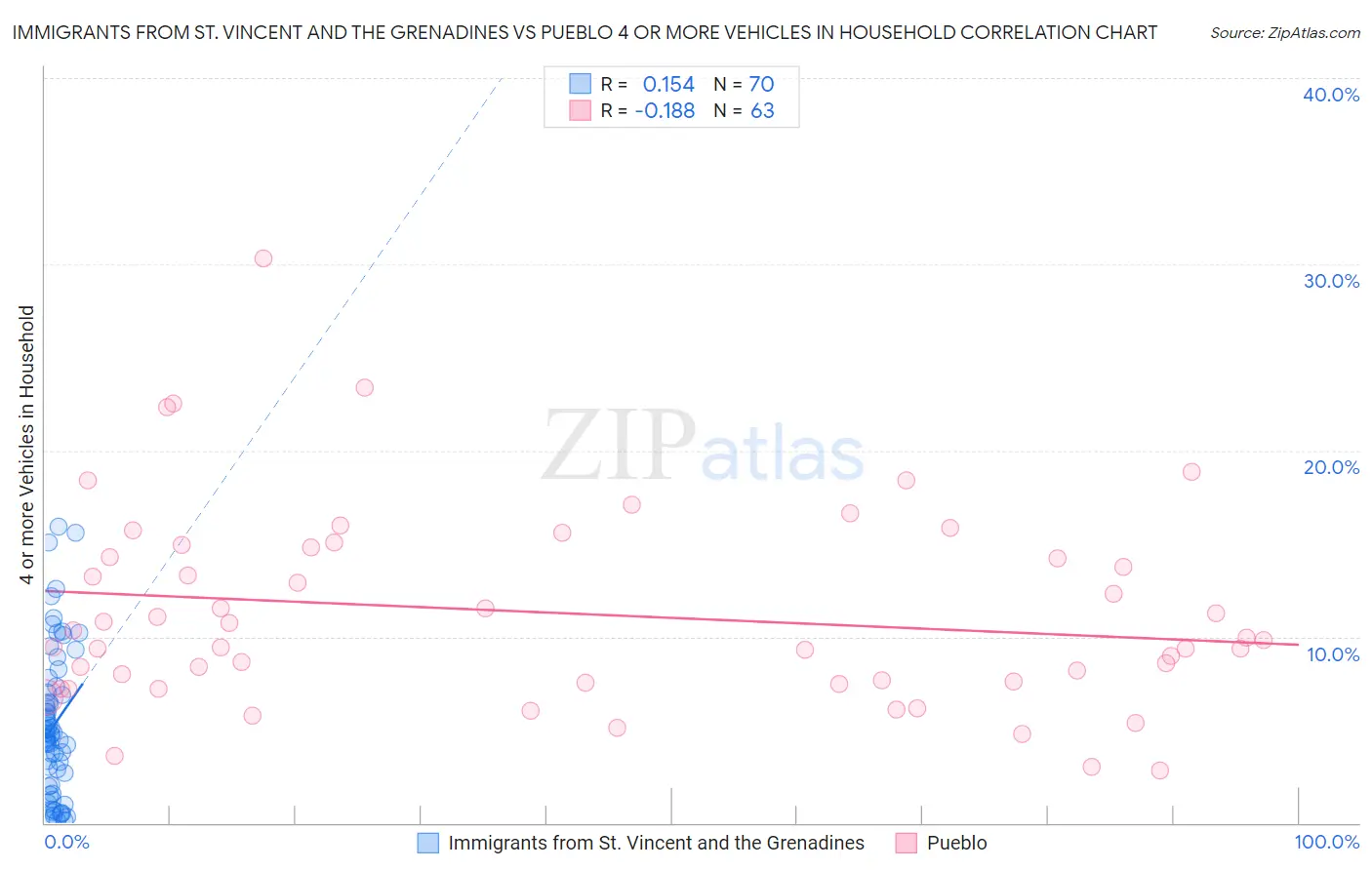 Immigrants from St. Vincent and the Grenadines vs Pueblo 4 or more Vehicles in Household