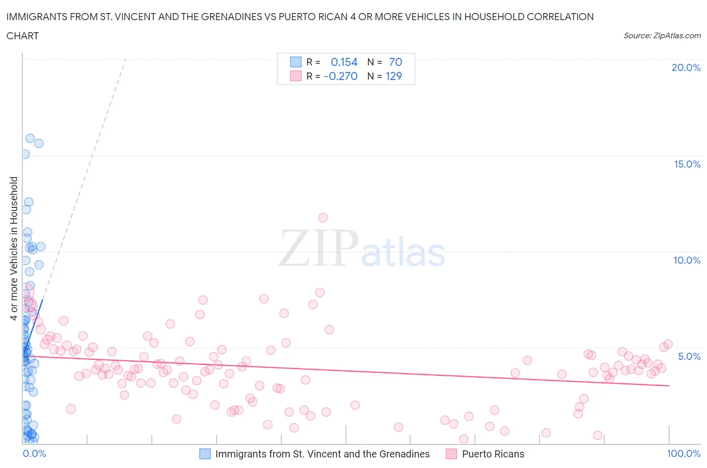 Immigrants from St. Vincent and the Grenadines vs Puerto Rican 4 or more Vehicles in Household