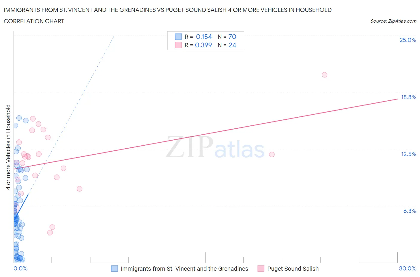Immigrants from St. Vincent and the Grenadines vs Puget Sound Salish 4 or more Vehicles in Household