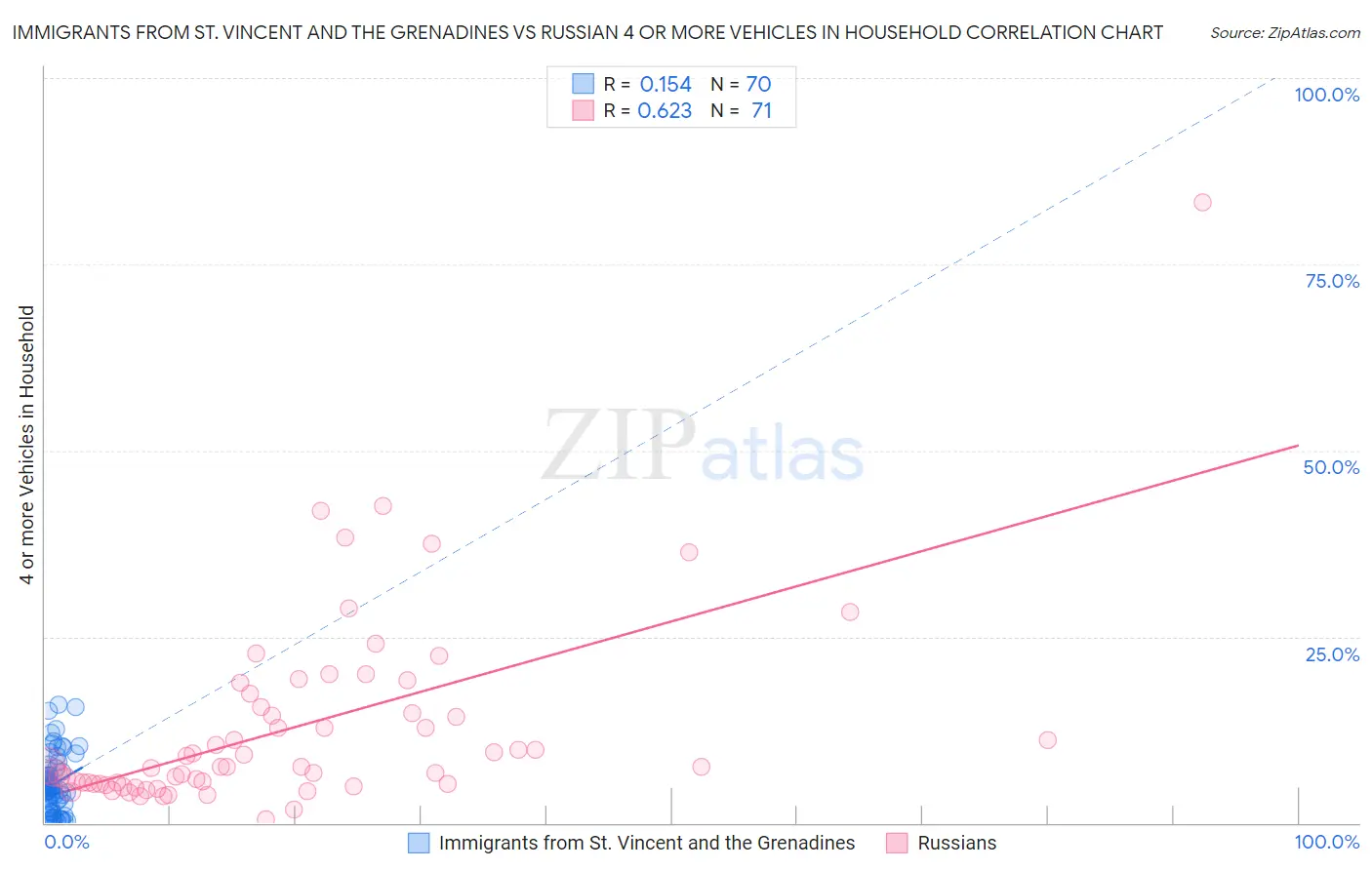 Immigrants from St. Vincent and the Grenadines vs Russian 4 or more Vehicles in Household