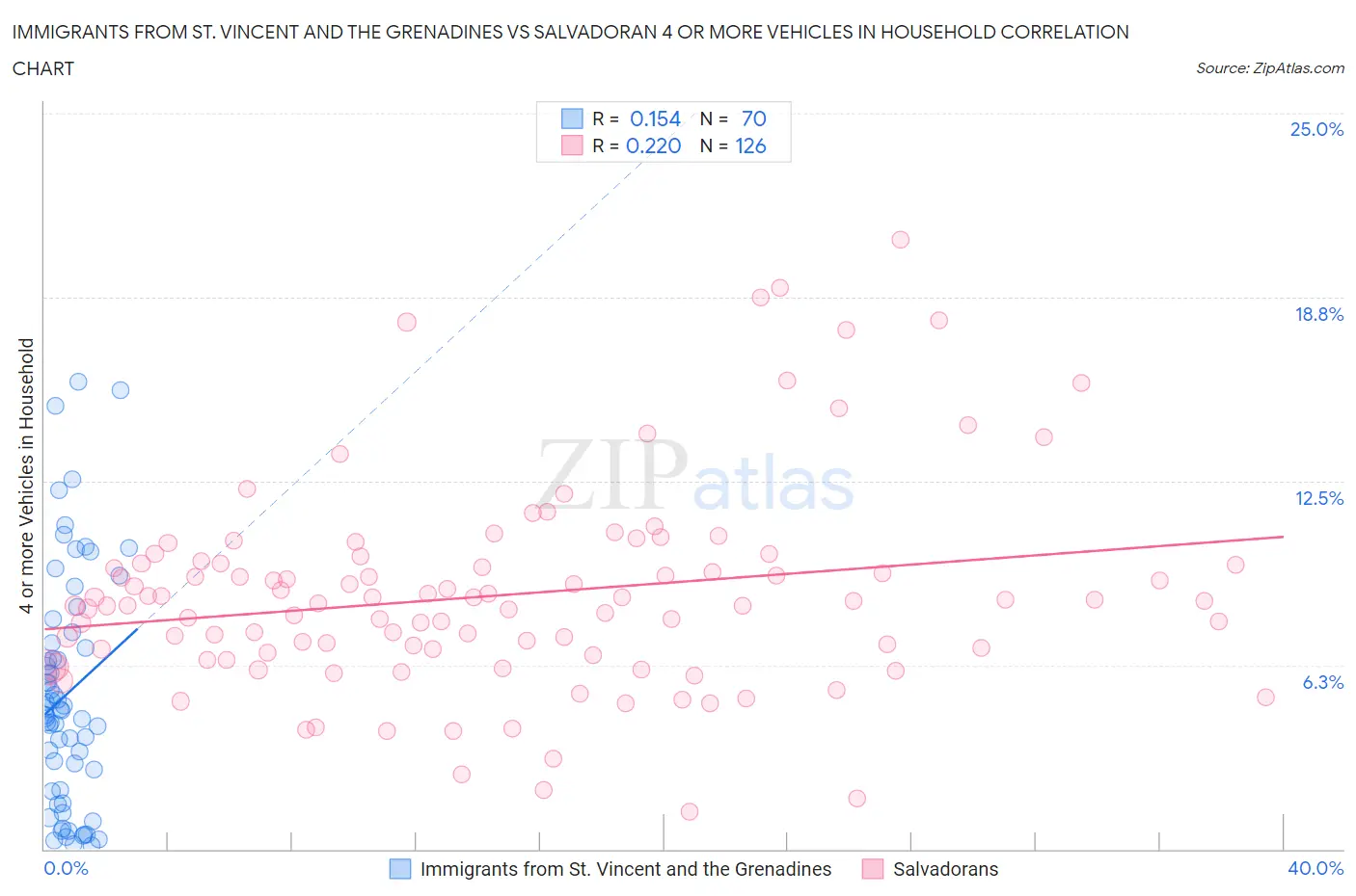 Immigrants from St. Vincent and the Grenadines vs Salvadoran 4 or more Vehicles in Household