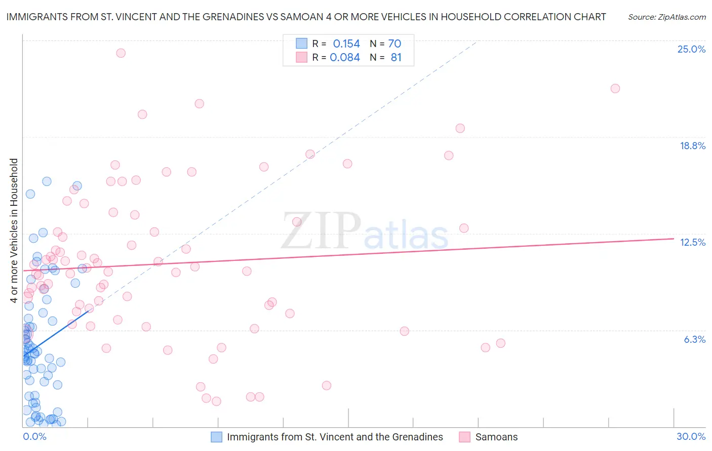 Immigrants from St. Vincent and the Grenadines vs Samoan 4 or more Vehicles in Household