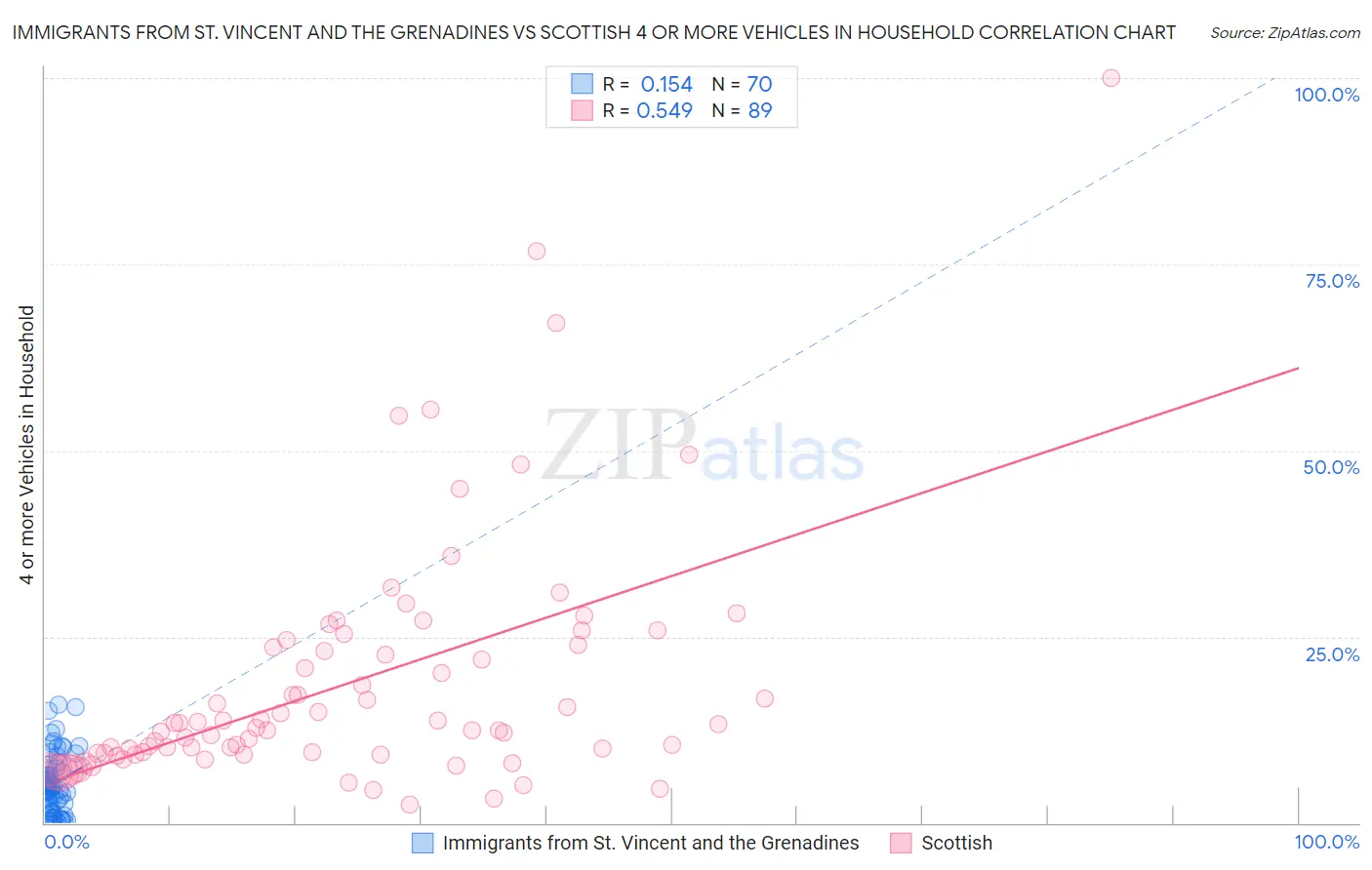 Immigrants from St. Vincent and the Grenadines vs Scottish 4 or more Vehicles in Household