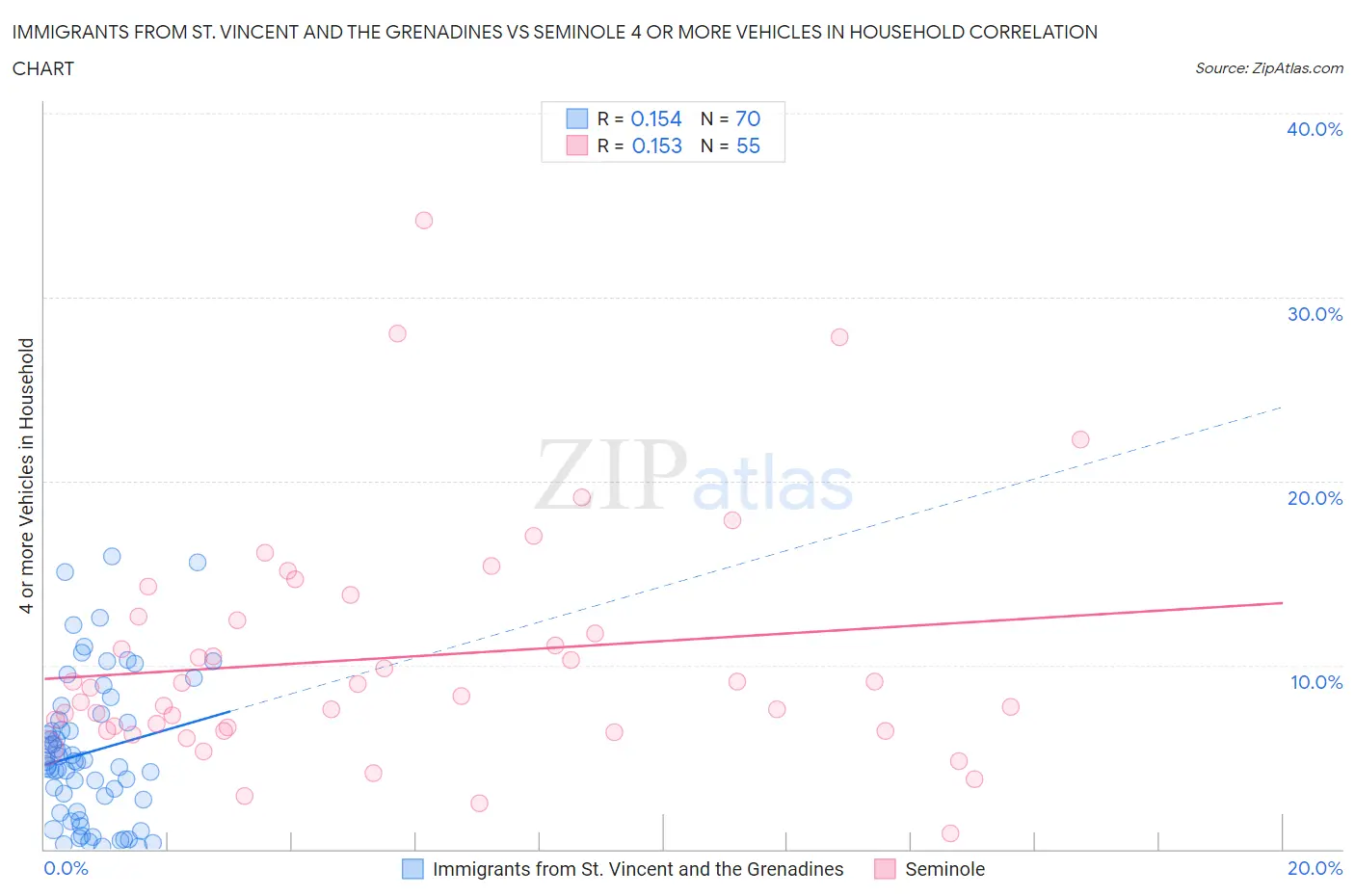 Immigrants from St. Vincent and the Grenadines vs Seminole 4 or more Vehicles in Household