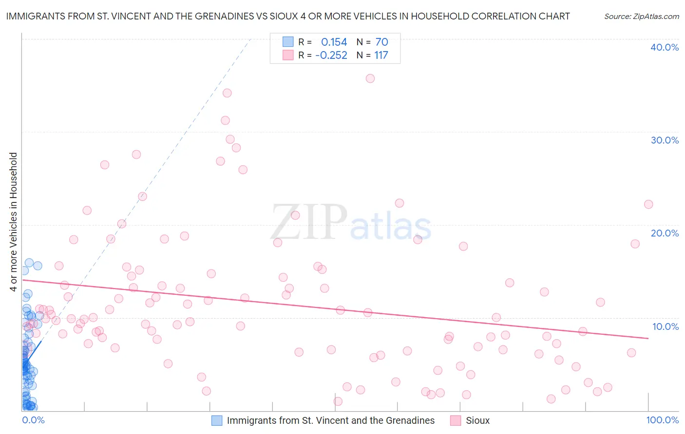 Immigrants from St. Vincent and the Grenadines vs Sioux 4 or more Vehicles in Household