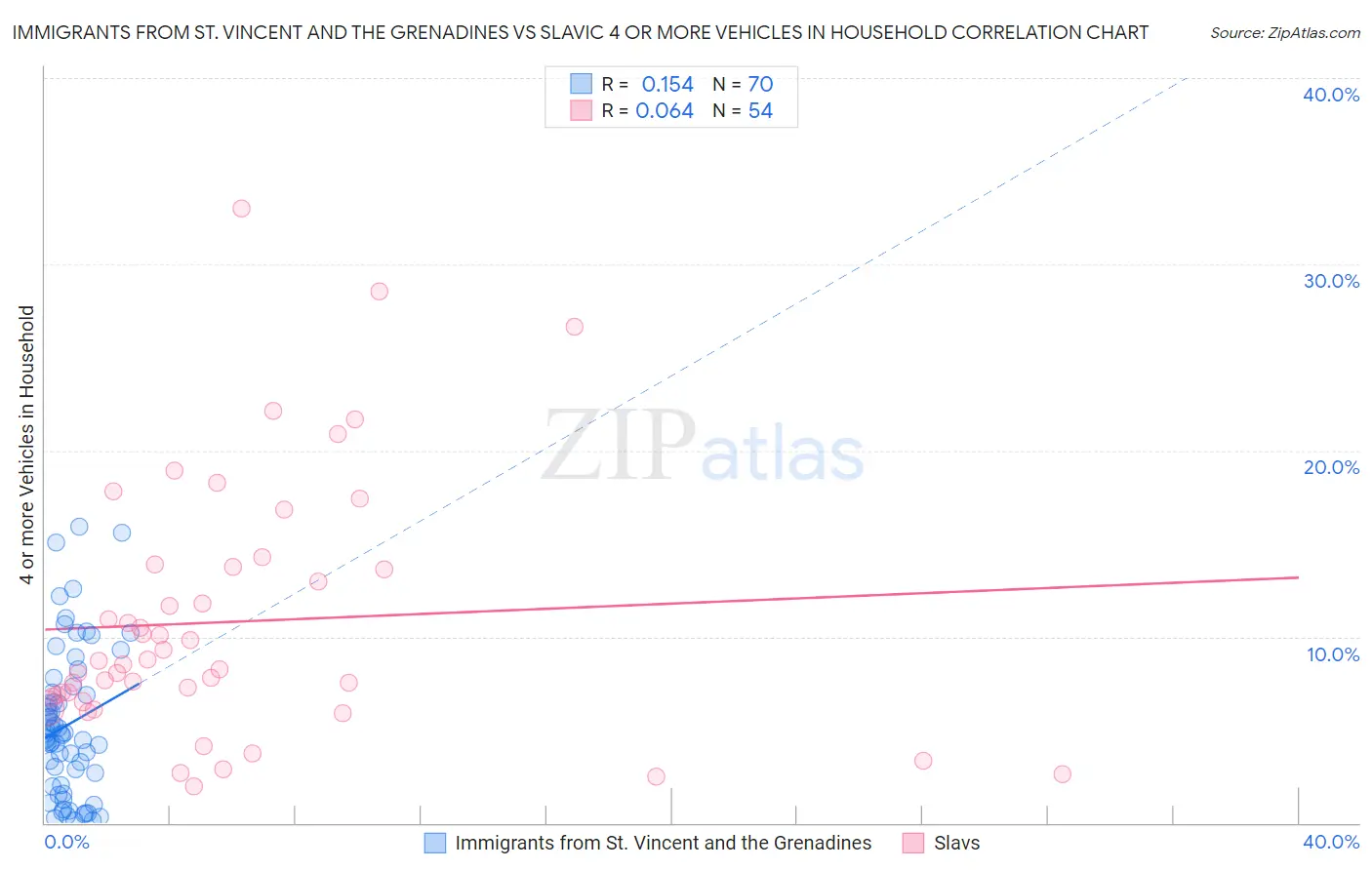Immigrants from St. Vincent and the Grenadines vs Slavic 4 or more Vehicles in Household