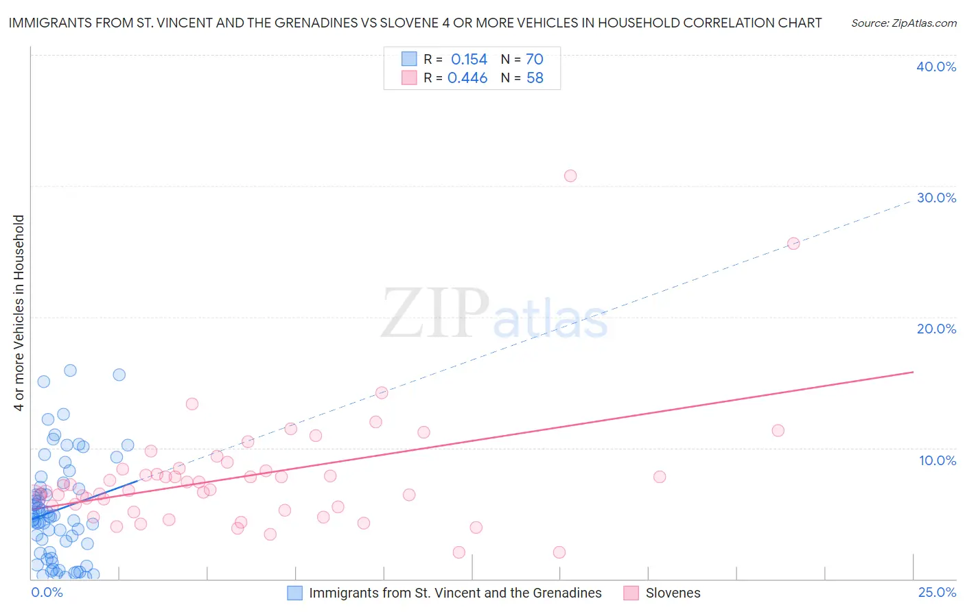 Immigrants from St. Vincent and the Grenadines vs Slovene 4 or more Vehicles in Household