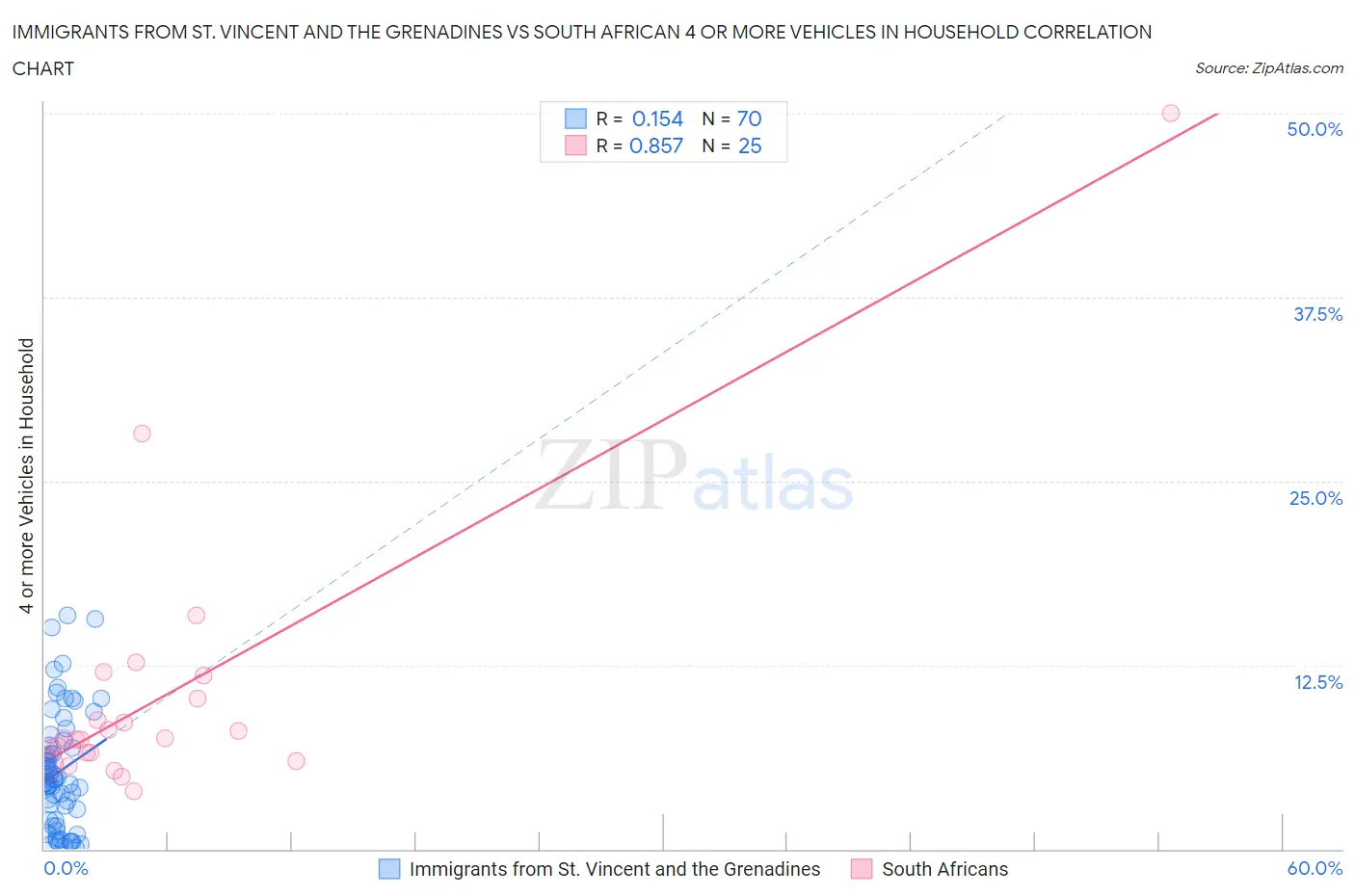 Immigrants from St. Vincent and the Grenadines vs South African 4 or more Vehicles in Household