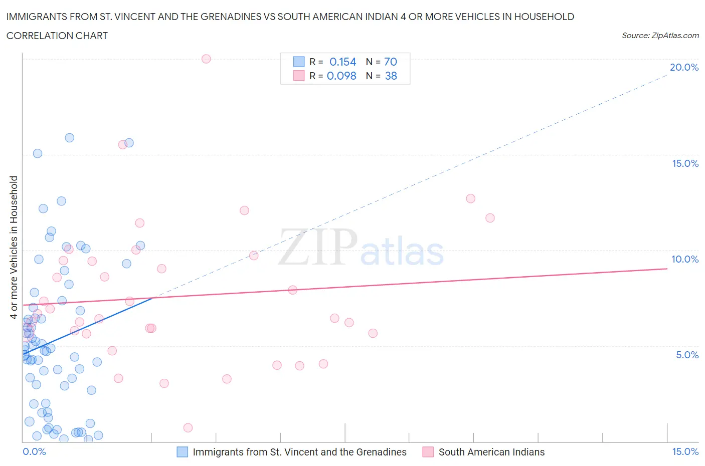 Immigrants from St. Vincent and the Grenadines vs South American Indian 4 or more Vehicles in Household