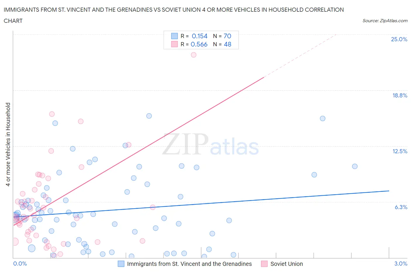 Immigrants from St. Vincent and the Grenadines vs Soviet Union 4 or more Vehicles in Household