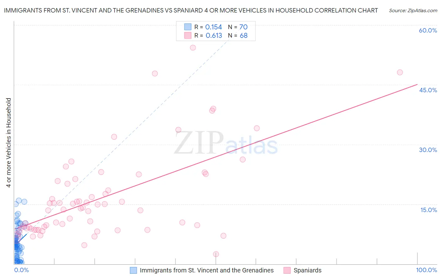 Immigrants from St. Vincent and the Grenadines vs Spaniard 4 or more Vehicles in Household