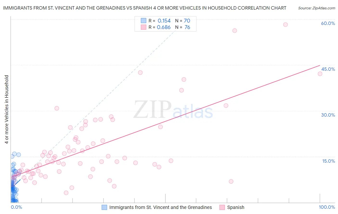 Immigrants from St. Vincent and the Grenadines vs Spanish 4 or more Vehicles in Household