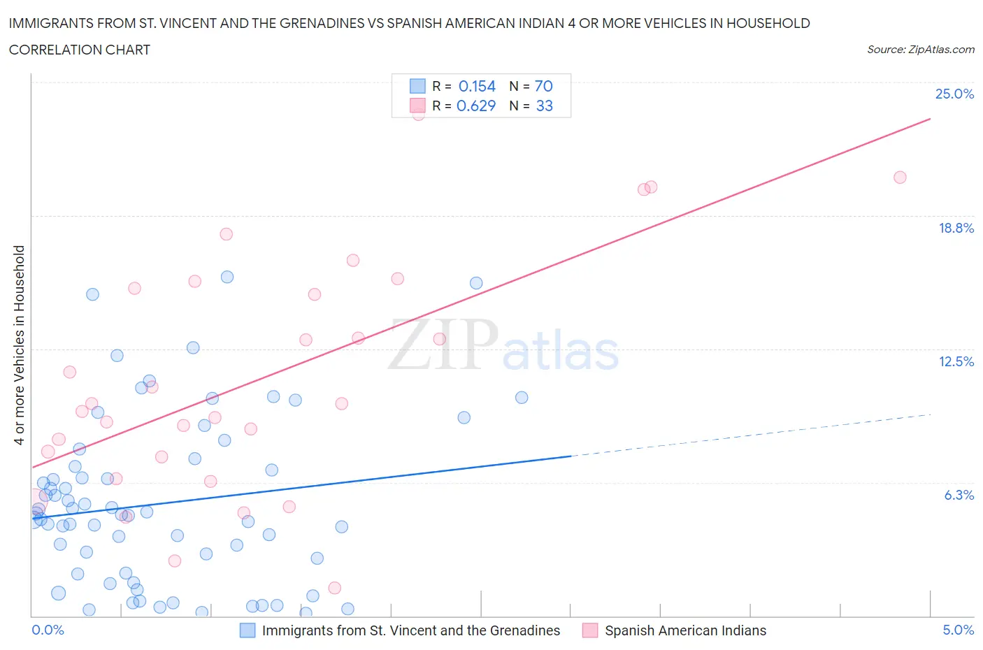 Immigrants from St. Vincent and the Grenadines vs Spanish American Indian 4 or more Vehicles in Household