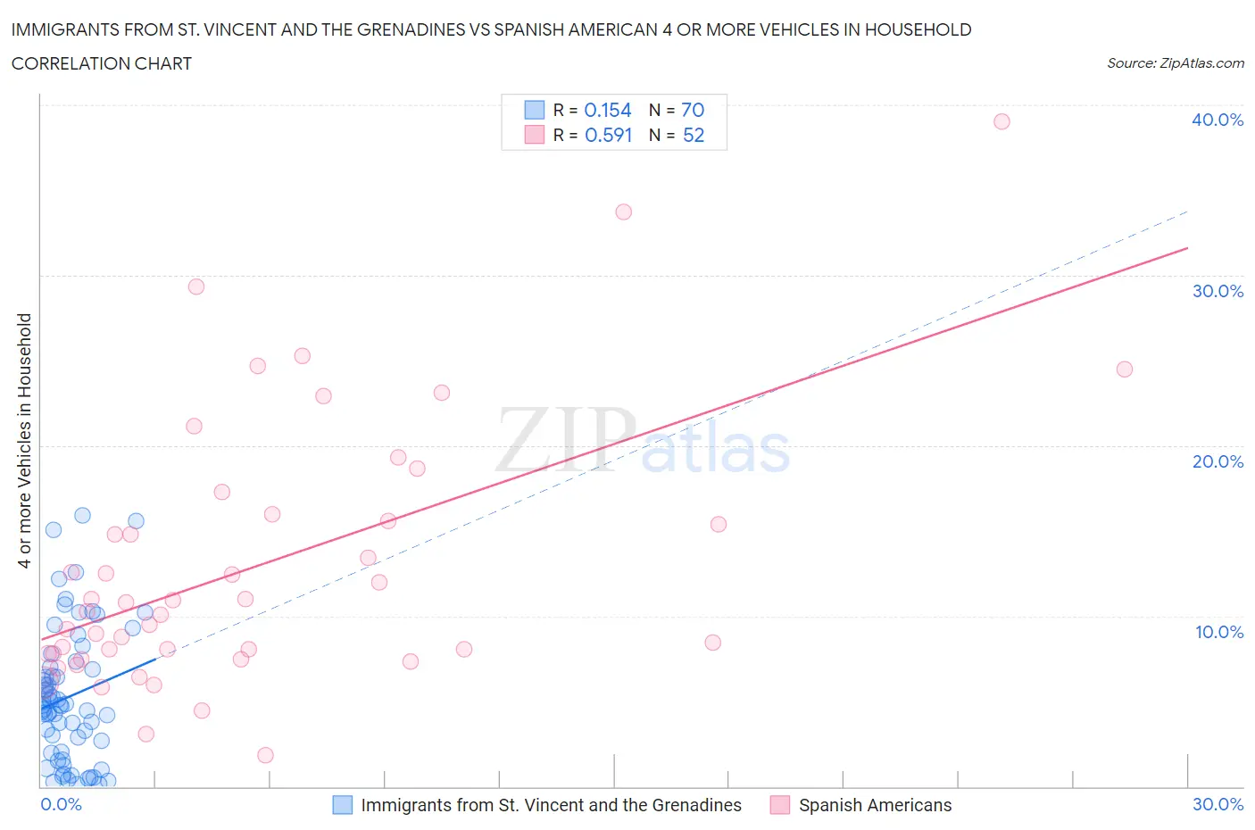 Immigrants from St. Vincent and the Grenadines vs Spanish American 4 or more Vehicles in Household