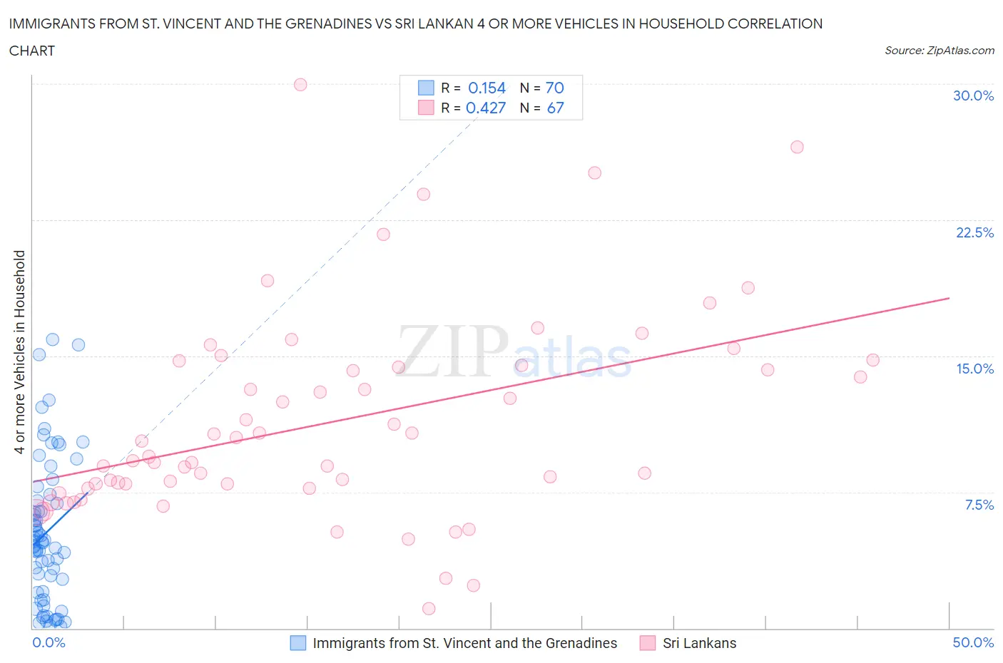 Immigrants from St. Vincent and the Grenadines vs Sri Lankan 4 or more Vehicles in Household