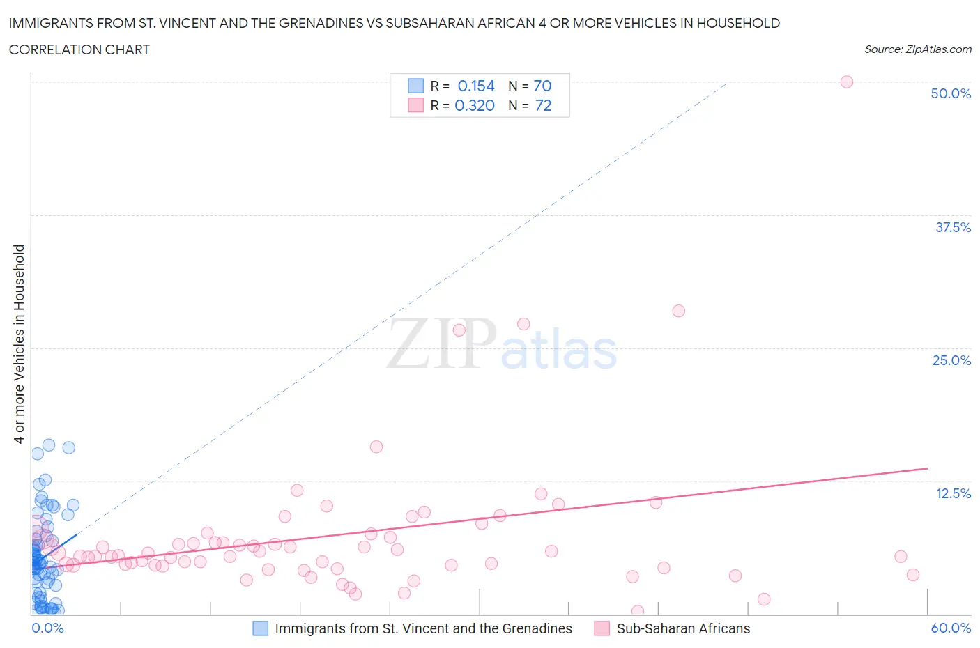 Immigrants from St. Vincent and the Grenadines vs Subsaharan African 4 or more Vehicles in Household