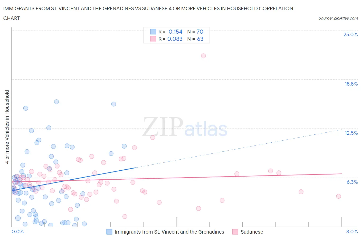 Immigrants from St. Vincent and the Grenadines vs Sudanese 4 or more Vehicles in Household