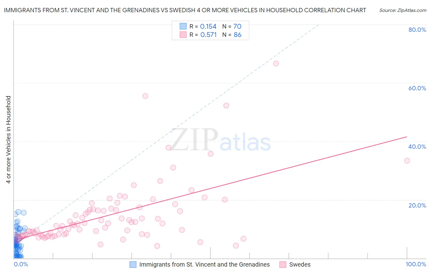 Immigrants from St. Vincent and the Grenadines vs Swedish 4 or more Vehicles in Household