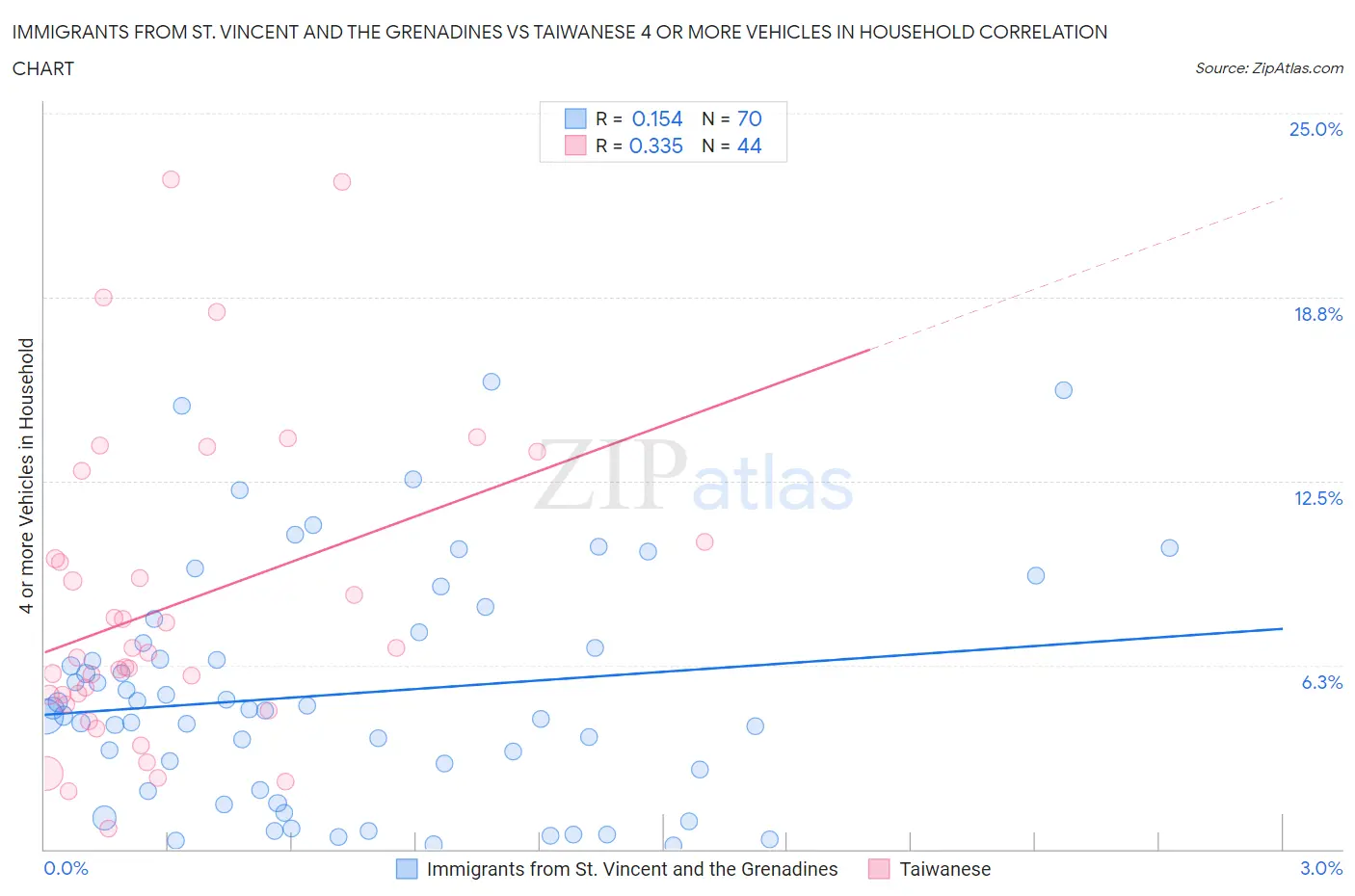 Immigrants from St. Vincent and the Grenadines vs Taiwanese 4 or more Vehicles in Household