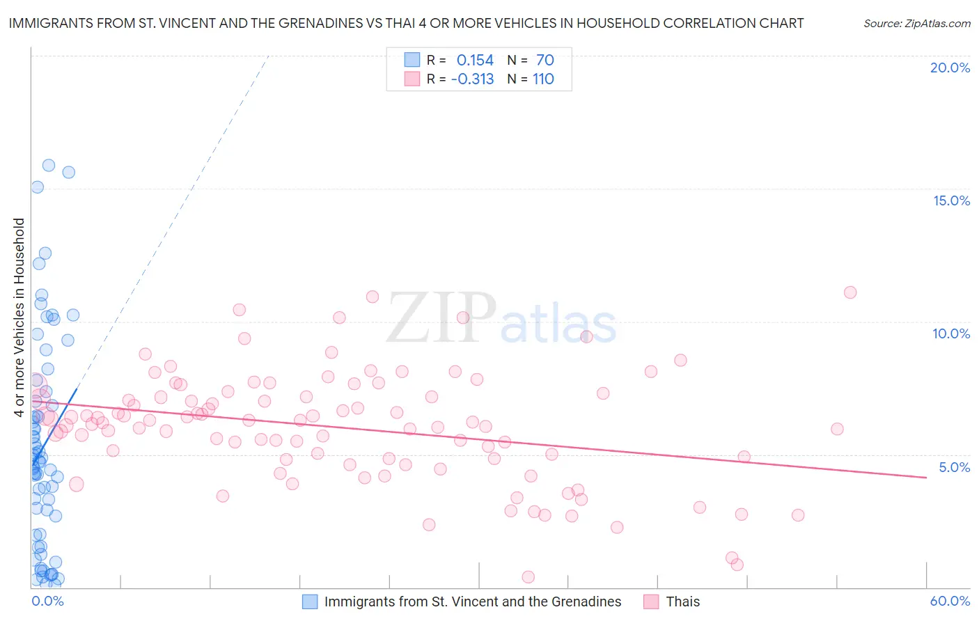 Immigrants from St. Vincent and the Grenadines vs Thai 4 or more Vehicles in Household