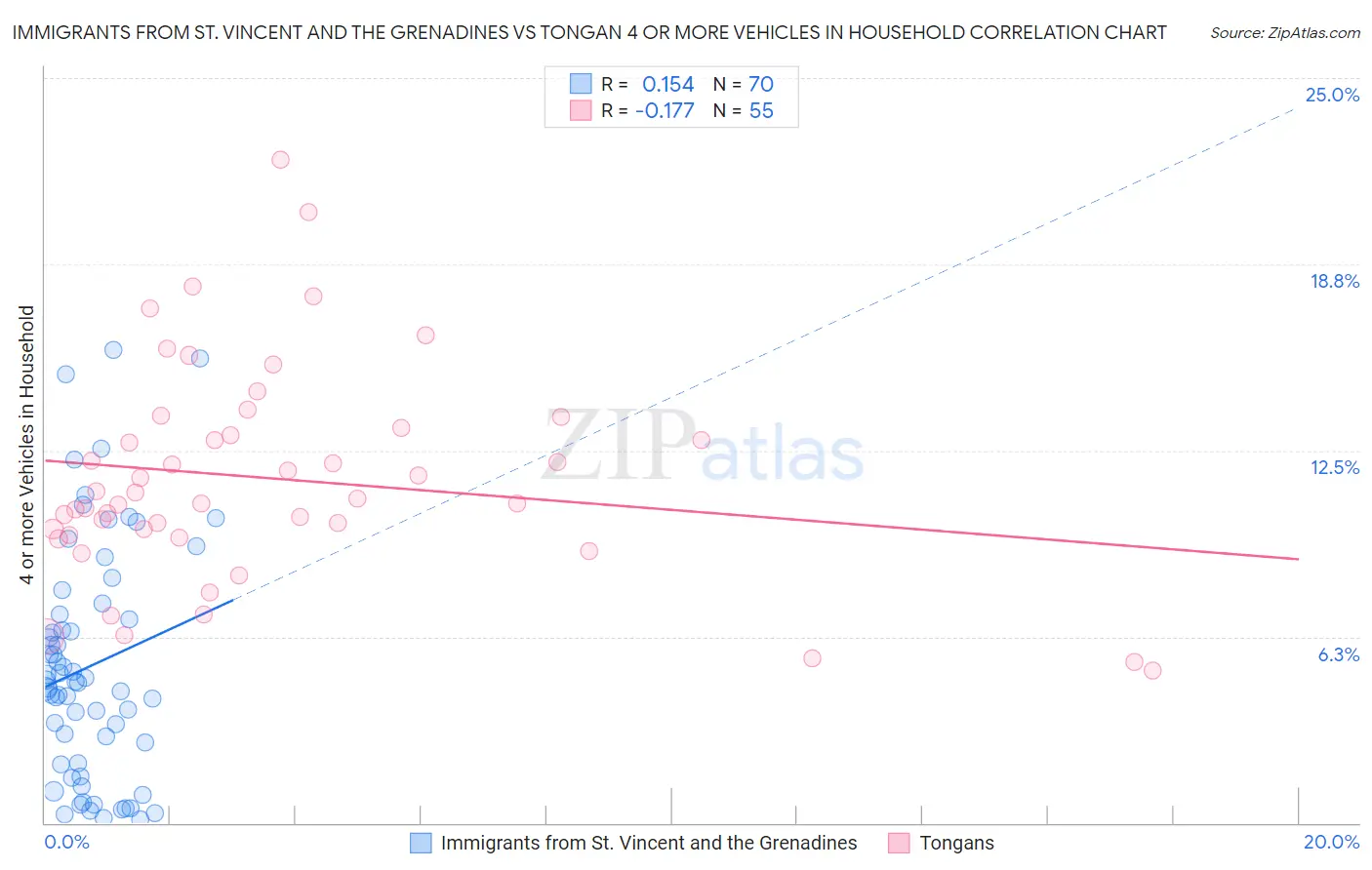 Immigrants from St. Vincent and the Grenadines vs Tongan 4 or more Vehicles in Household