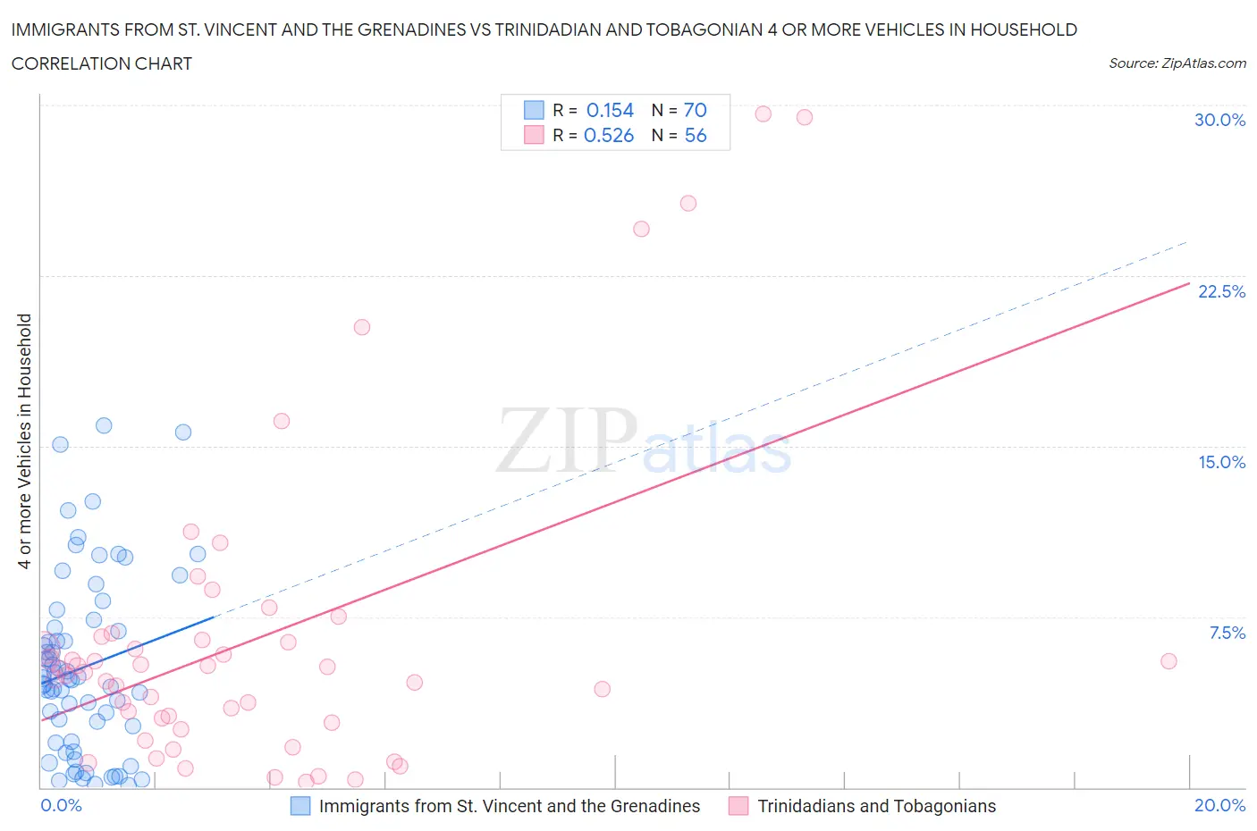 Immigrants from St. Vincent and the Grenadines vs Trinidadian and Tobagonian 4 or more Vehicles in Household