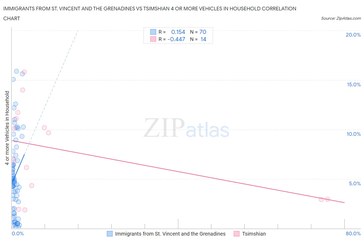 Immigrants from St. Vincent and the Grenadines vs Tsimshian 4 or more Vehicles in Household