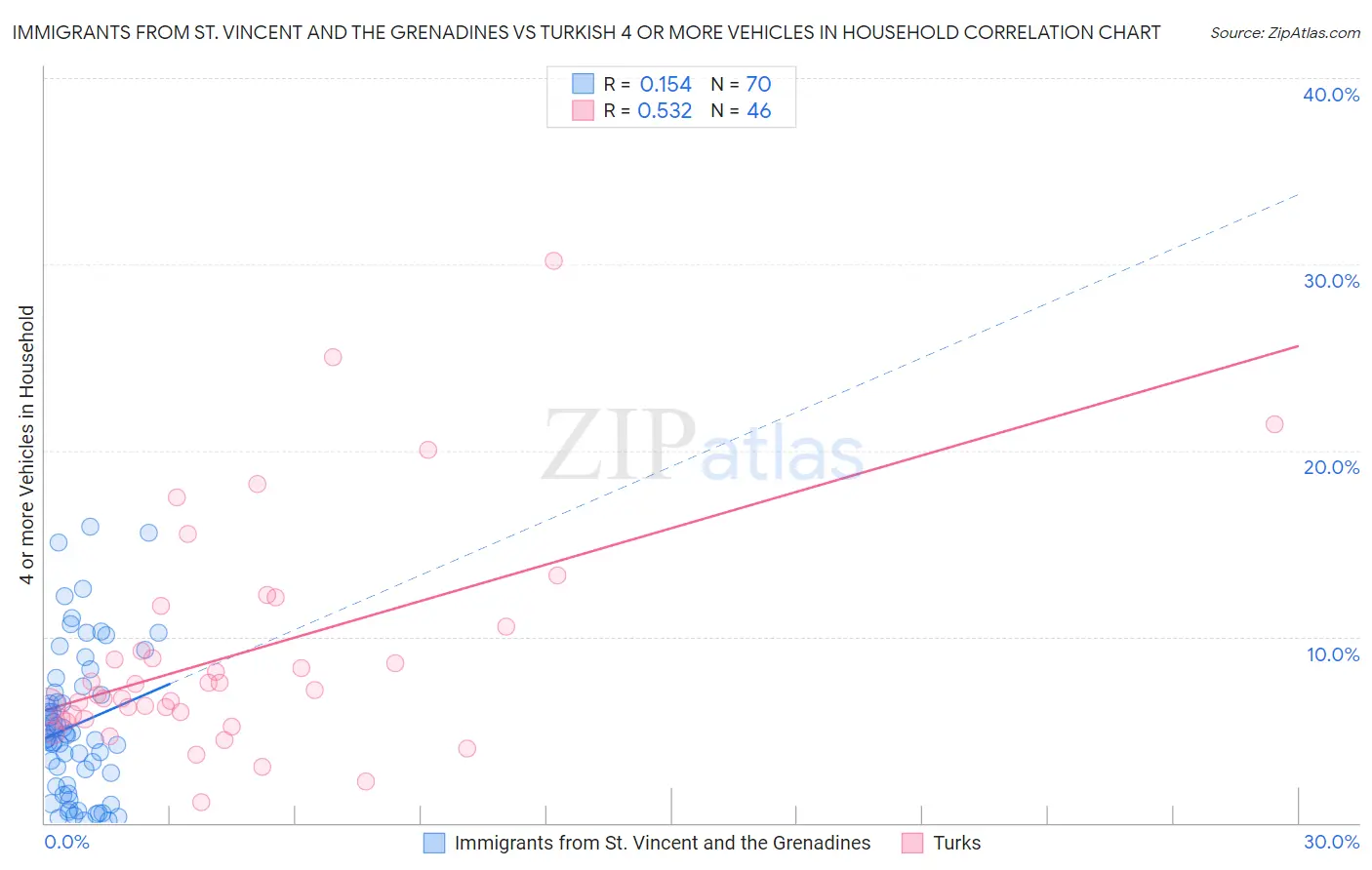 Immigrants from St. Vincent and the Grenadines vs Turkish 4 or more Vehicles in Household