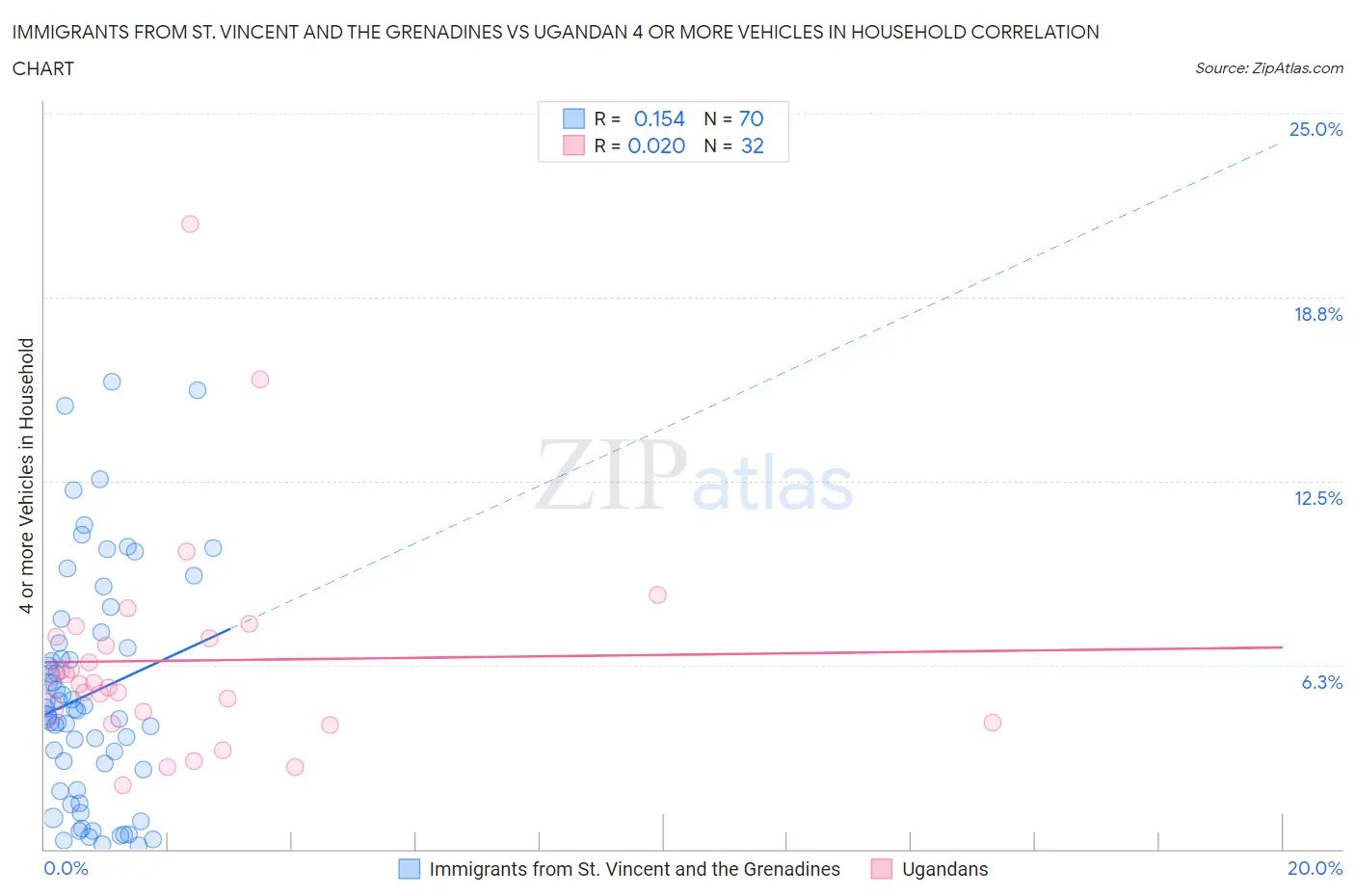 Immigrants from St. Vincent and the Grenadines vs Ugandan 4 or more Vehicles in Household