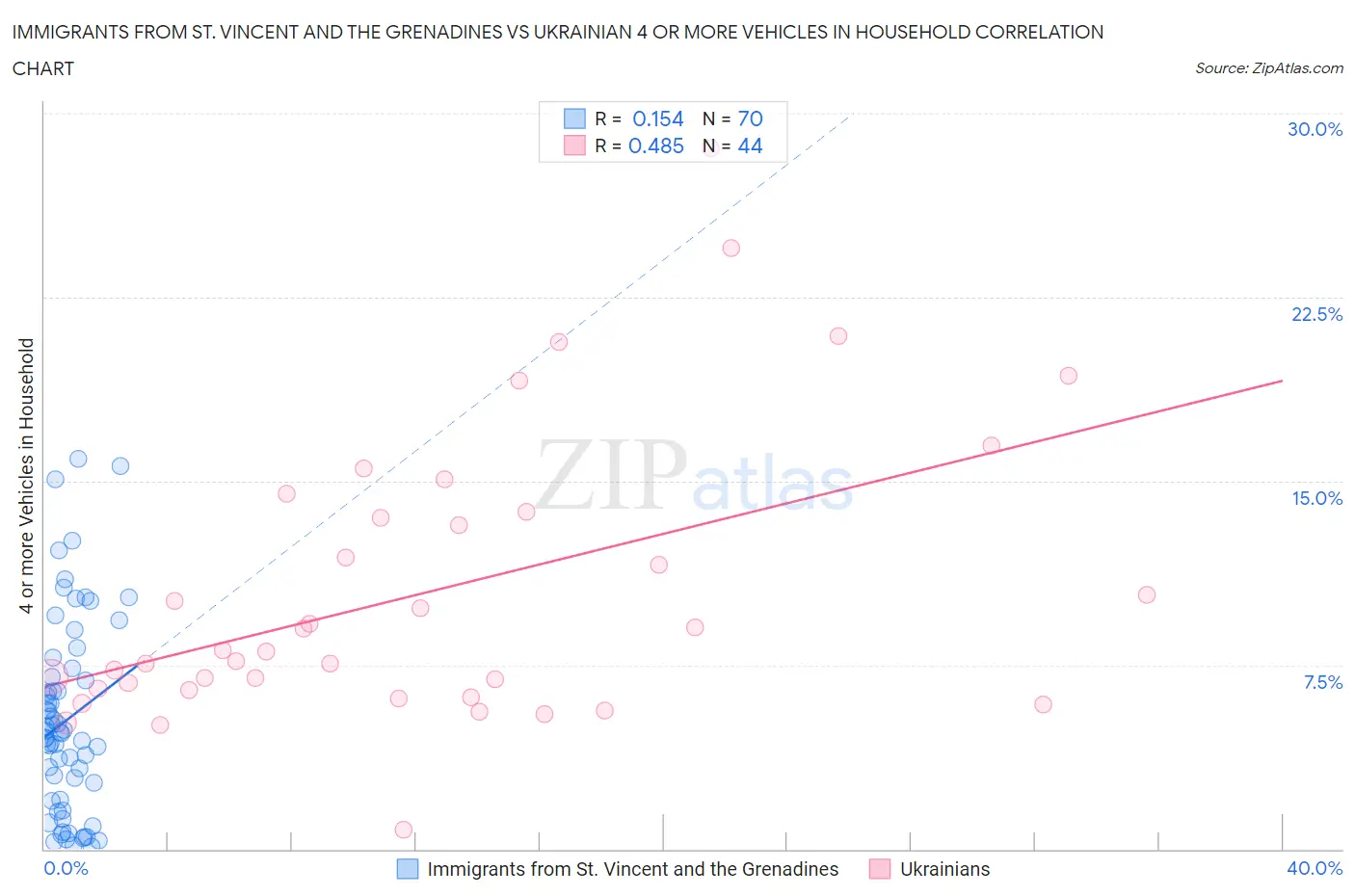Immigrants from St. Vincent and the Grenadines vs Ukrainian 4 or more Vehicles in Household
