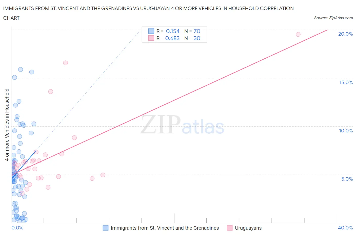 Immigrants from St. Vincent and the Grenadines vs Uruguayan 4 or more Vehicles in Household