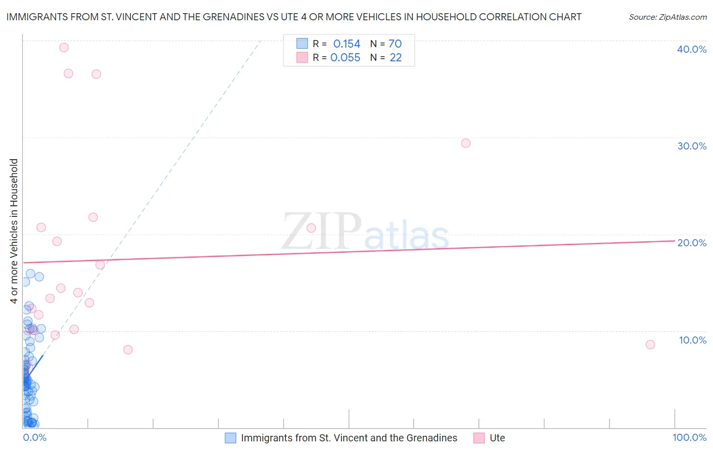 Immigrants from St. Vincent and the Grenadines vs Ute 4 or more Vehicles in Household