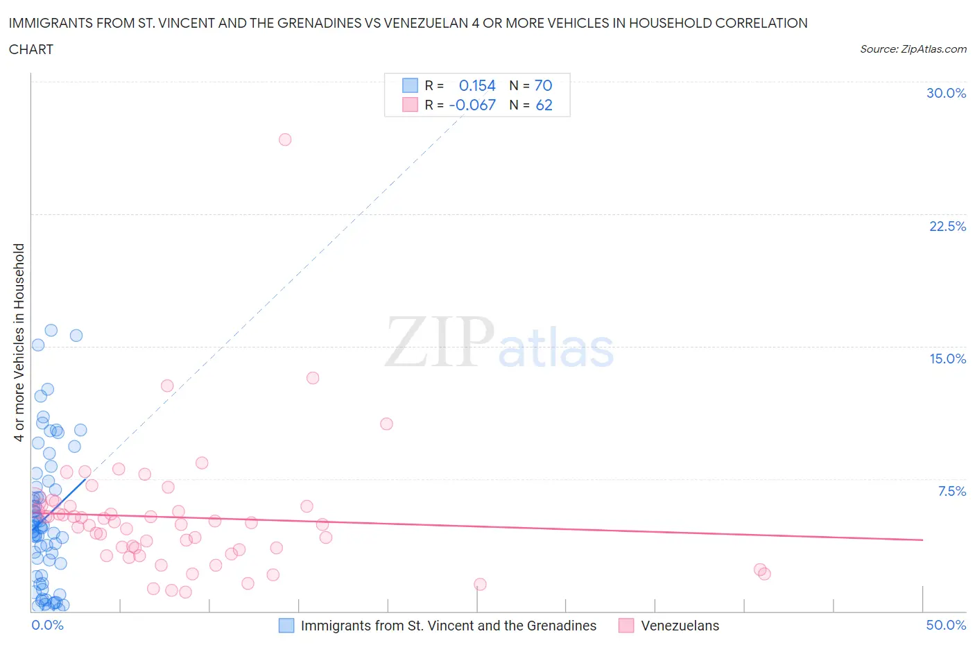 Immigrants from St. Vincent and the Grenadines vs Venezuelan 4 or more Vehicles in Household