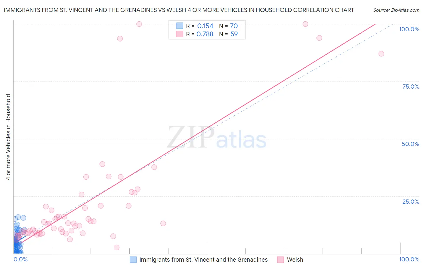 Immigrants from St. Vincent and the Grenadines vs Welsh 4 or more Vehicles in Household