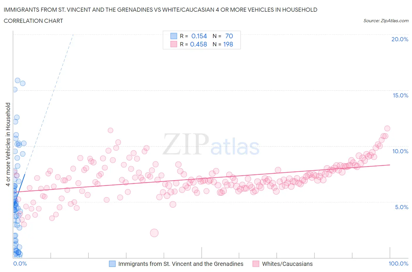 Immigrants from St. Vincent and the Grenadines vs White/Caucasian 4 or more Vehicles in Household