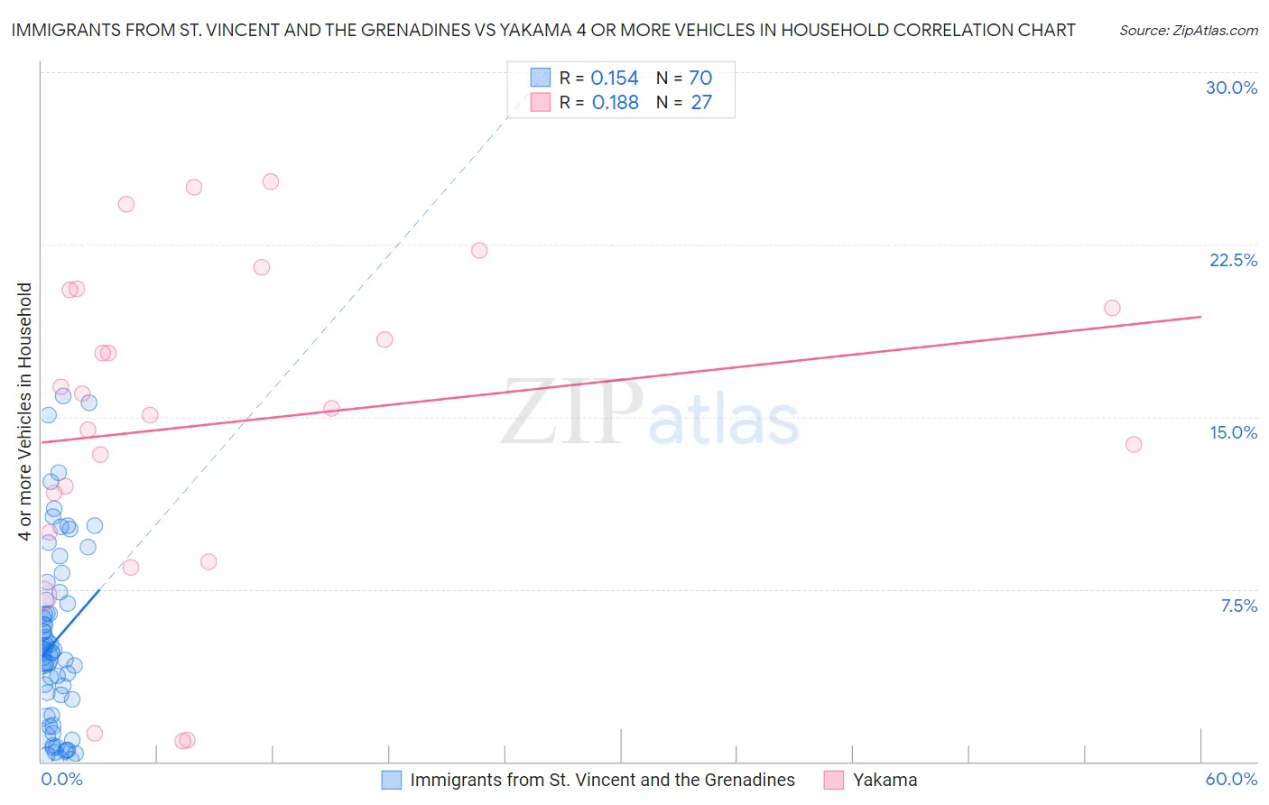 Immigrants from St. Vincent and the Grenadines vs Yakama 4 or more Vehicles in Household