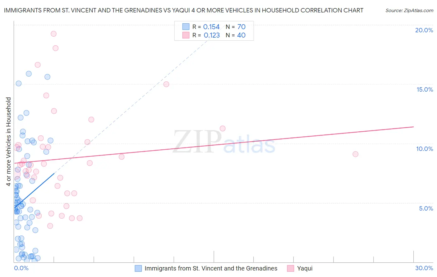 Immigrants from St. Vincent and the Grenadines vs Yaqui 4 or more Vehicles in Household