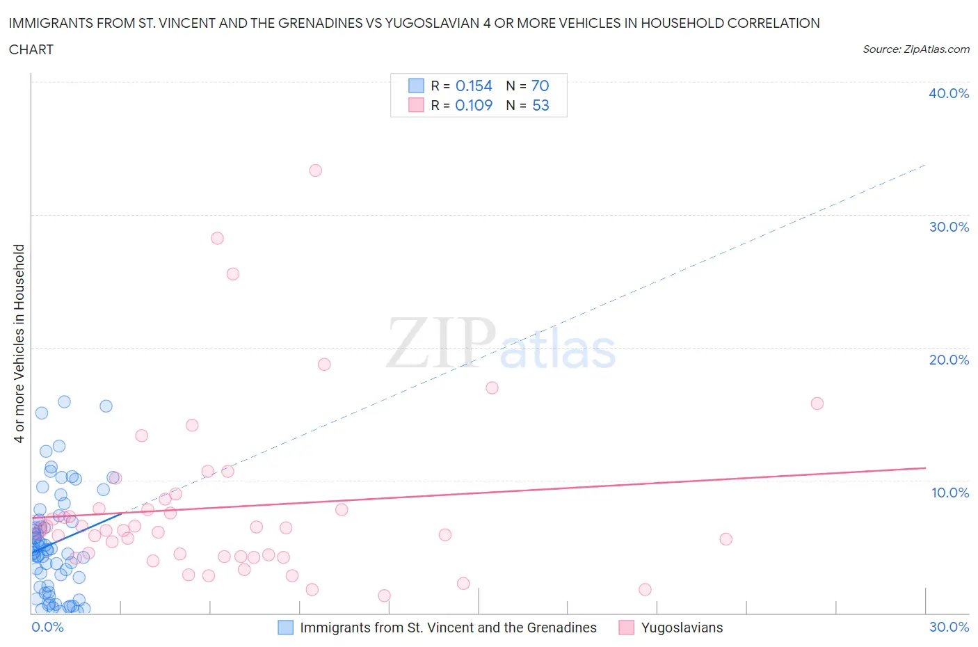Immigrants from St. Vincent and the Grenadines vs Yugoslavian 4 or more Vehicles in Household