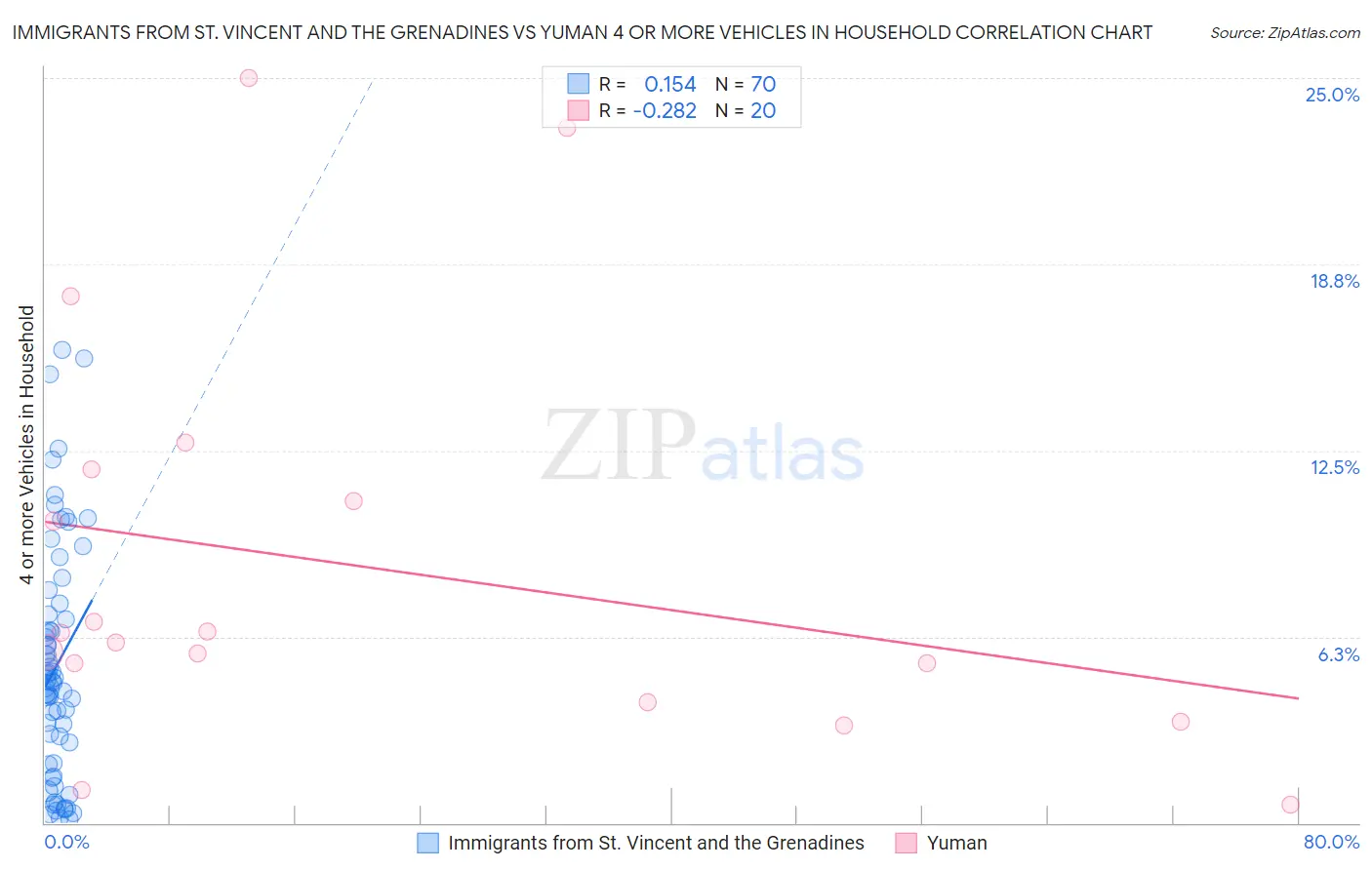 Immigrants from St. Vincent and the Grenadines vs Yuman 4 or more Vehicles in Household