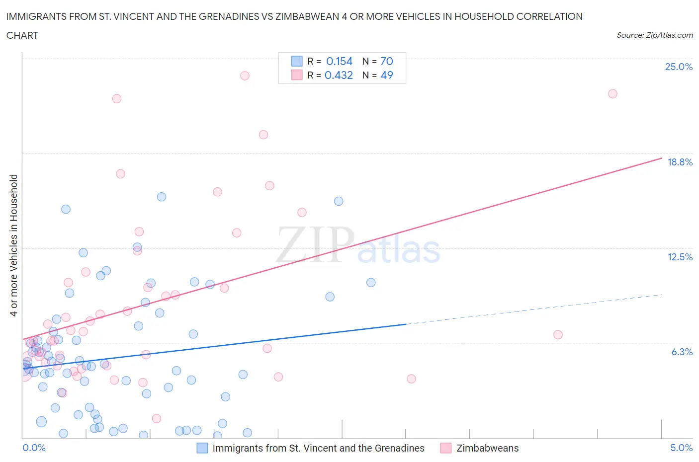 Immigrants from St. Vincent and the Grenadines vs Zimbabwean 4 or more Vehicles in Household
